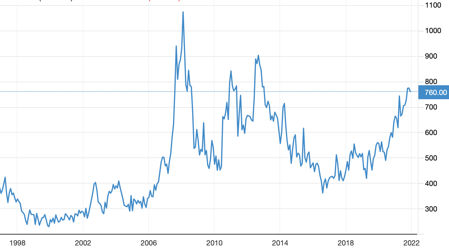 Wheat Prices Critical for 2022 The Strategic Funds