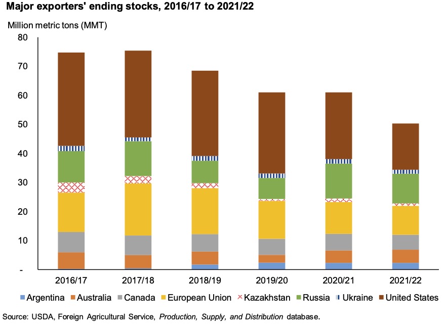 Wheat Prices Critical for 2022 The Strategic Funds